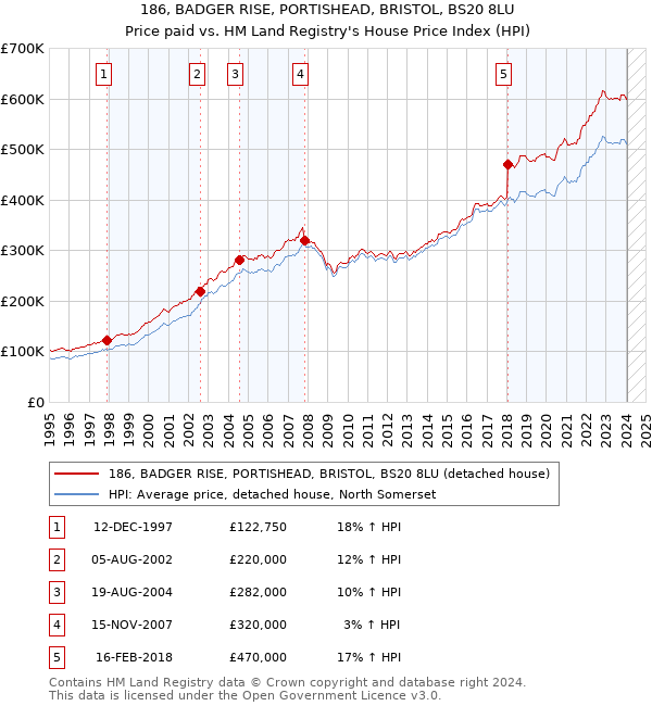 186, BADGER RISE, PORTISHEAD, BRISTOL, BS20 8LU: Price paid vs HM Land Registry's House Price Index