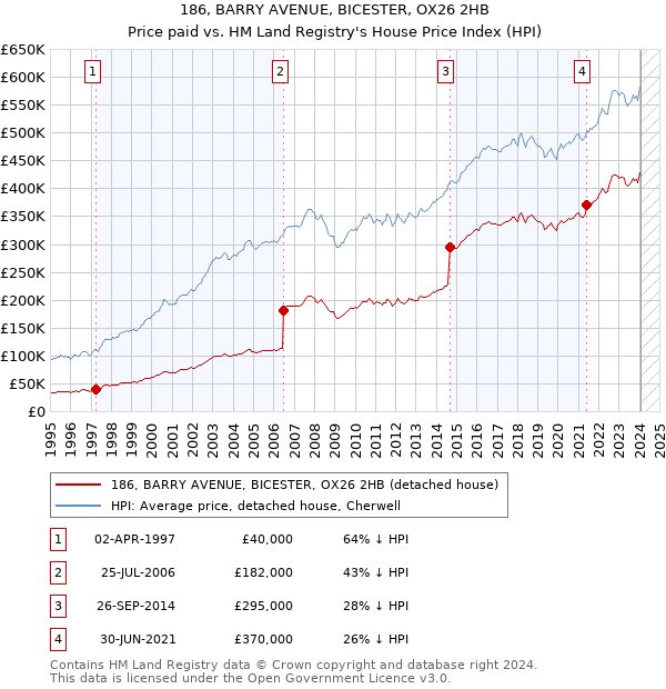 186, BARRY AVENUE, BICESTER, OX26 2HB: Price paid vs HM Land Registry's House Price Index