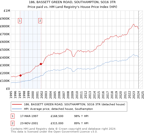 186, BASSETT GREEN ROAD, SOUTHAMPTON, SO16 3TR: Price paid vs HM Land Registry's House Price Index