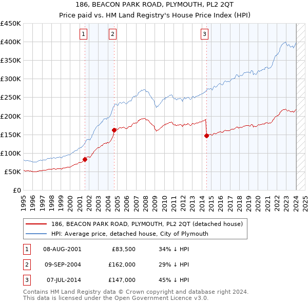 186, BEACON PARK ROAD, PLYMOUTH, PL2 2QT: Price paid vs HM Land Registry's House Price Index