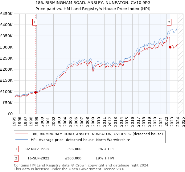 186, BIRMINGHAM ROAD, ANSLEY, NUNEATON, CV10 9PG: Price paid vs HM Land Registry's House Price Index