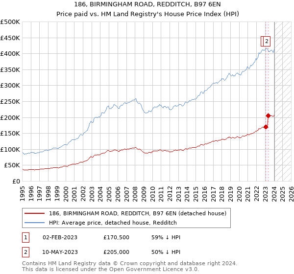 186, BIRMINGHAM ROAD, REDDITCH, B97 6EN: Price paid vs HM Land Registry's House Price Index