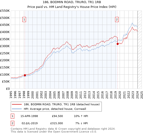 186, BODMIN ROAD, TRURO, TR1 1RB: Price paid vs HM Land Registry's House Price Index