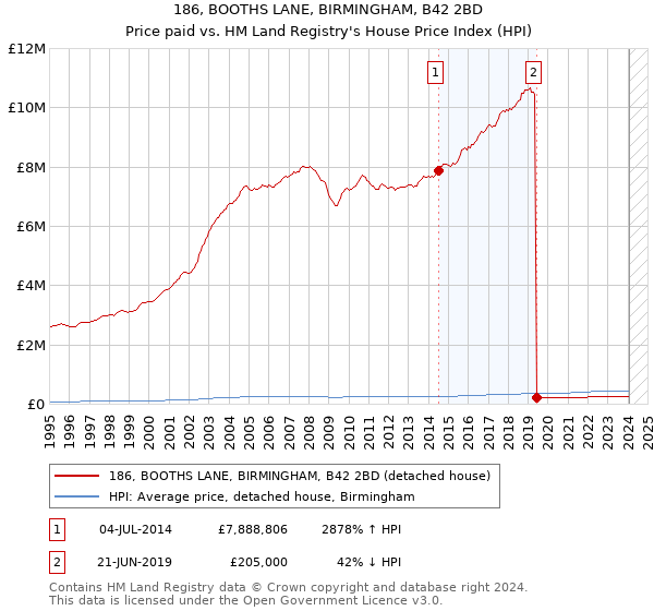 186, BOOTHS LANE, BIRMINGHAM, B42 2BD: Price paid vs HM Land Registry's House Price Index