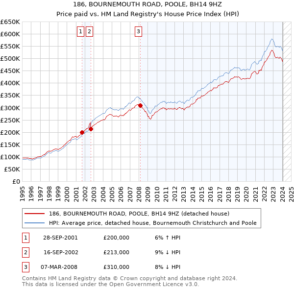 186, BOURNEMOUTH ROAD, POOLE, BH14 9HZ: Price paid vs HM Land Registry's House Price Index