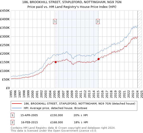 186, BROOKHILL STREET, STAPLEFORD, NOTTINGHAM, NG9 7GN: Price paid vs HM Land Registry's House Price Index