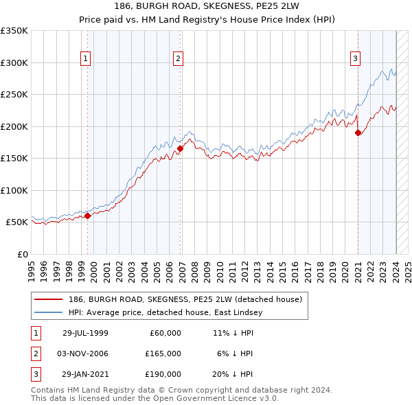 186, BURGH ROAD, SKEGNESS, PE25 2LW: Price paid vs HM Land Registry's House Price Index