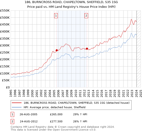 186, BURNCROSS ROAD, CHAPELTOWN, SHEFFIELD, S35 1SG: Price paid vs HM Land Registry's House Price Index