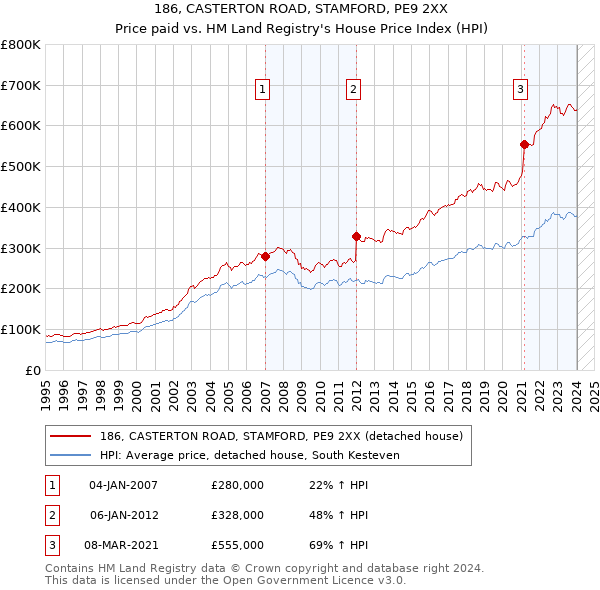 186, CASTERTON ROAD, STAMFORD, PE9 2XX: Price paid vs HM Land Registry's House Price Index