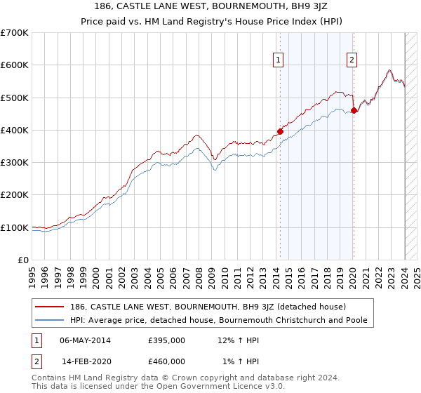 186, CASTLE LANE WEST, BOURNEMOUTH, BH9 3JZ: Price paid vs HM Land Registry's House Price Index