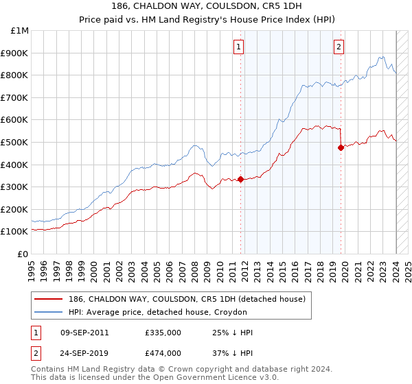 186, CHALDON WAY, COULSDON, CR5 1DH: Price paid vs HM Land Registry's House Price Index