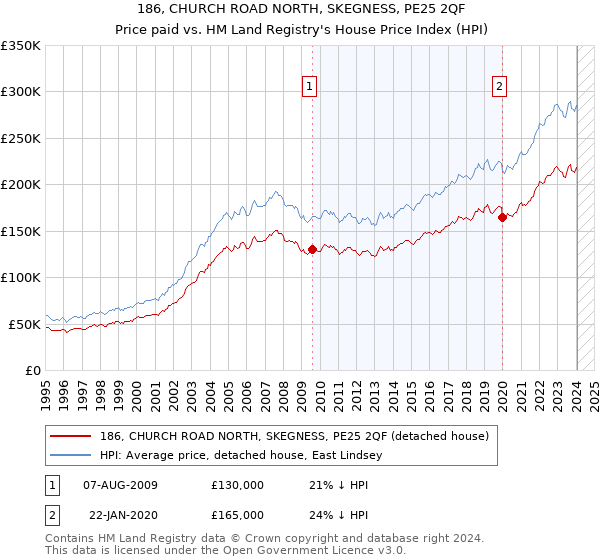 186, CHURCH ROAD NORTH, SKEGNESS, PE25 2QF: Price paid vs HM Land Registry's House Price Index
