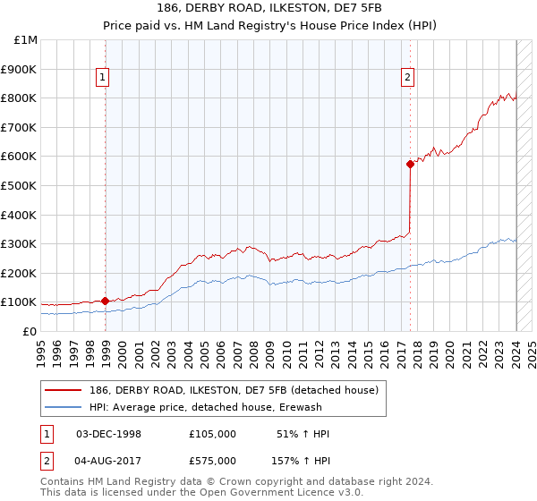 186, DERBY ROAD, ILKESTON, DE7 5FB: Price paid vs HM Land Registry's House Price Index