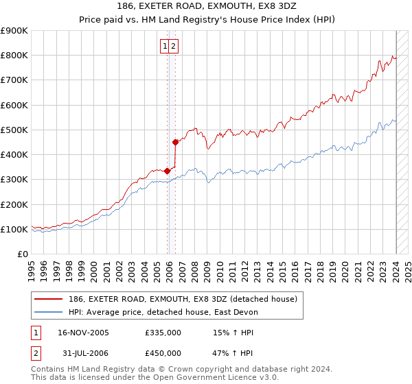 186, EXETER ROAD, EXMOUTH, EX8 3DZ: Price paid vs HM Land Registry's House Price Index