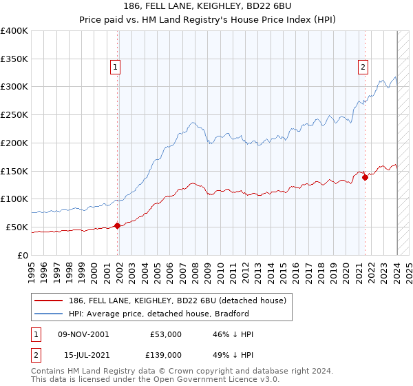 186, FELL LANE, KEIGHLEY, BD22 6BU: Price paid vs HM Land Registry's House Price Index