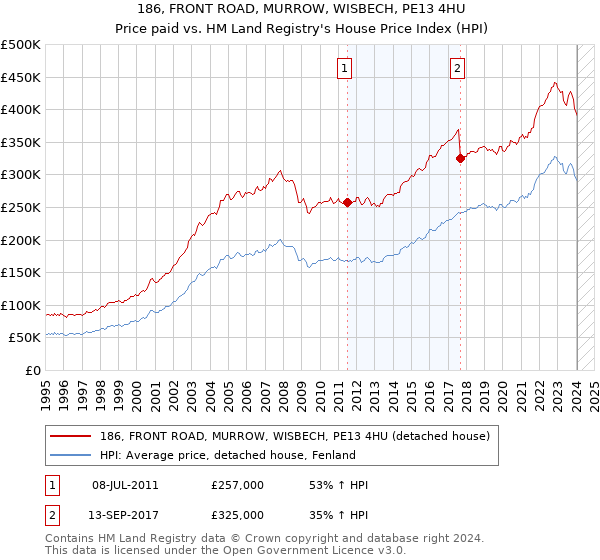 186, FRONT ROAD, MURROW, WISBECH, PE13 4HU: Price paid vs HM Land Registry's House Price Index