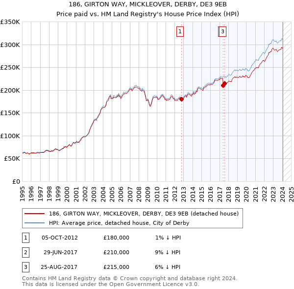 186, GIRTON WAY, MICKLEOVER, DERBY, DE3 9EB: Price paid vs HM Land Registry's House Price Index