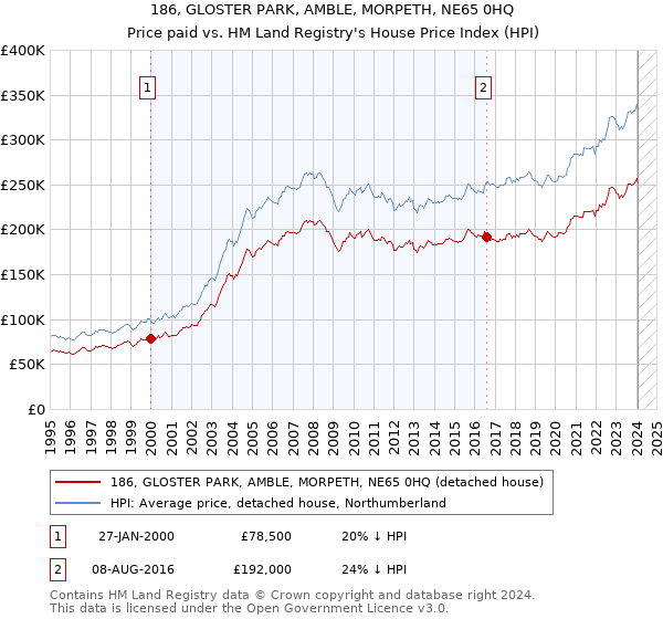 186, GLOSTER PARK, AMBLE, MORPETH, NE65 0HQ: Price paid vs HM Land Registry's House Price Index