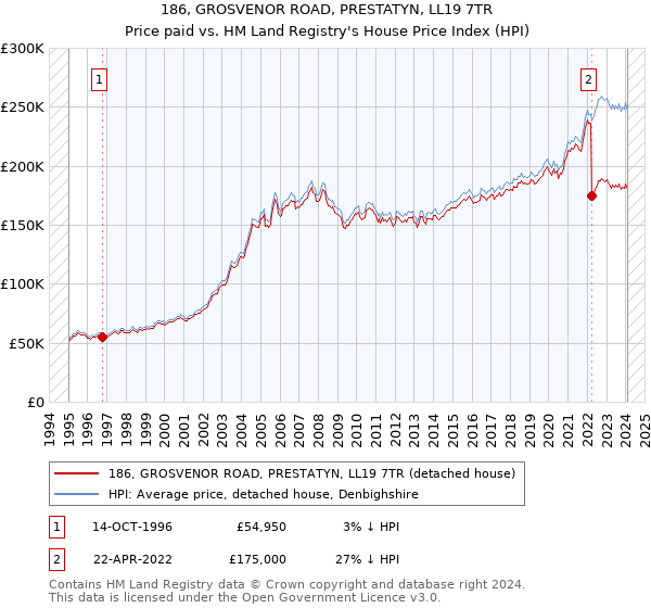 186, GROSVENOR ROAD, PRESTATYN, LL19 7TR: Price paid vs HM Land Registry's House Price Index