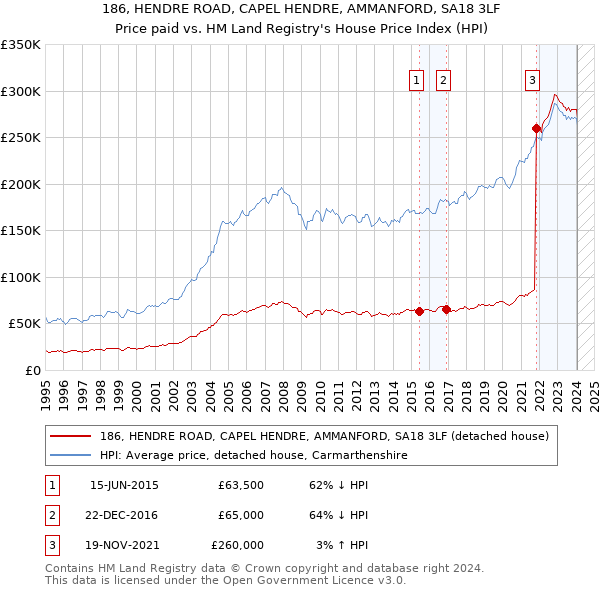 186, HENDRE ROAD, CAPEL HENDRE, AMMANFORD, SA18 3LF: Price paid vs HM Land Registry's House Price Index