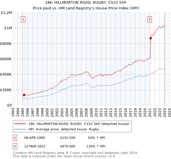 186, HILLMORTON ROAD, RUGBY, CV22 5AP: Price paid vs HM Land Registry's House Price Index