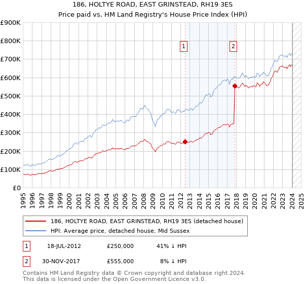 186, HOLTYE ROAD, EAST GRINSTEAD, RH19 3ES: Price paid vs HM Land Registry's House Price Index