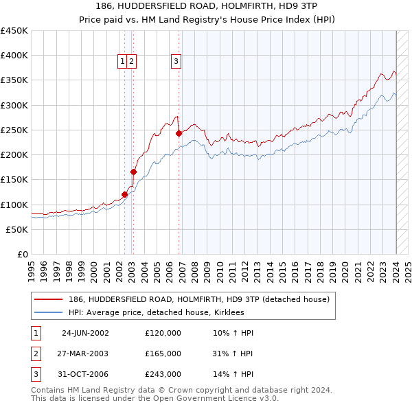 186, HUDDERSFIELD ROAD, HOLMFIRTH, HD9 3TP: Price paid vs HM Land Registry's House Price Index
