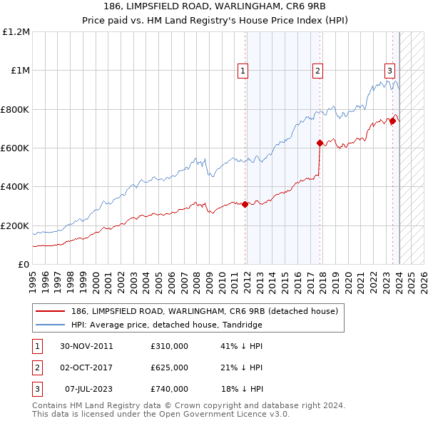 186, LIMPSFIELD ROAD, WARLINGHAM, CR6 9RB: Price paid vs HM Land Registry's House Price Index