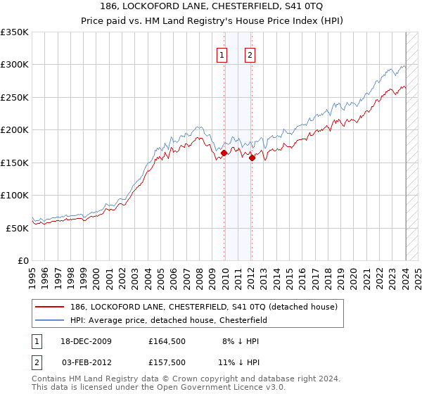 186, LOCKOFORD LANE, CHESTERFIELD, S41 0TQ: Price paid vs HM Land Registry's House Price Index