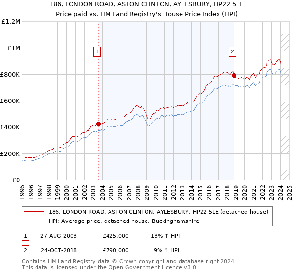 186, LONDON ROAD, ASTON CLINTON, AYLESBURY, HP22 5LE: Price paid vs HM Land Registry's House Price Index