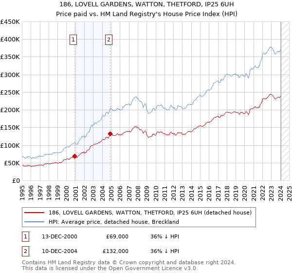 186, LOVELL GARDENS, WATTON, THETFORD, IP25 6UH: Price paid vs HM Land Registry's House Price Index