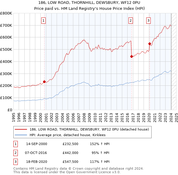 186, LOW ROAD, THORNHILL, DEWSBURY, WF12 0PU: Price paid vs HM Land Registry's House Price Index