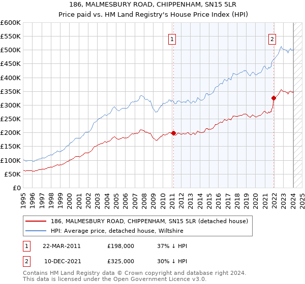 186, MALMESBURY ROAD, CHIPPENHAM, SN15 5LR: Price paid vs HM Land Registry's House Price Index