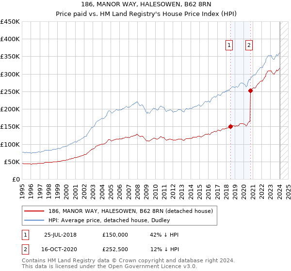 186, MANOR WAY, HALESOWEN, B62 8RN: Price paid vs HM Land Registry's House Price Index
