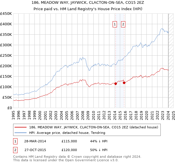 186, MEADOW WAY, JAYWICK, CLACTON-ON-SEA, CO15 2EZ: Price paid vs HM Land Registry's House Price Index