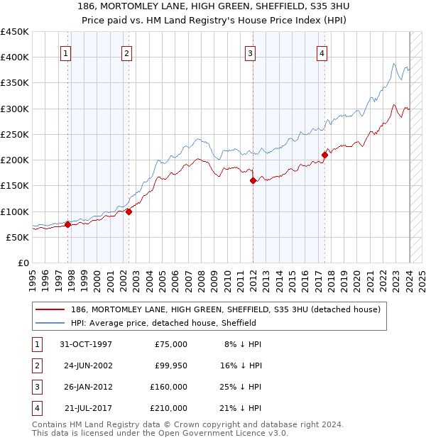 186, MORTOMLEY LANE, HIGH GREEN, SHEFFIELD, S35 3HU: Price paid vs HM Land Registry's House Price Index