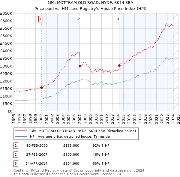 186, MOTTRAM OLD ROAD, HYDE, SK14 3BA: Price paid vs HM Land Registry's House Price Index