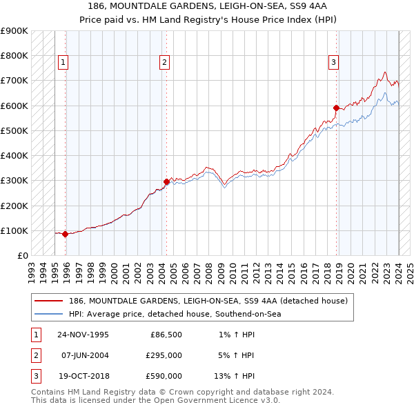 186, MOUNTDALE GARDENS, LEIGH-ON-SEA, SS9 4AA: Price paid vs HM Land Registry's House Price Index