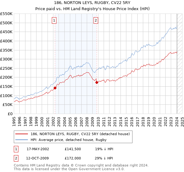 186, NORTON LEYS, RUGBY, CV22 5RY: Price paid vs HM Land Registry's House Price Index