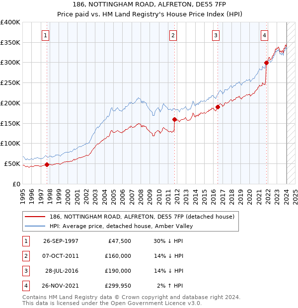 186, NOTTINGHAM ROAD, ALFRETON, DE55 7FP: Price paid vs HM Land Registry's House Price Index