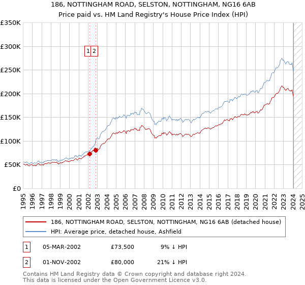 186, NOTTINGHAM ROAD, SELSTON, NOTTINGHAM, NG16 6AB: Price paid vs HM Land Registry's House Price Index