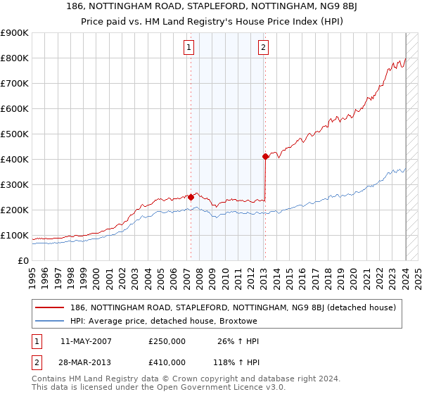 186, NOTTINGHAM ROAD, STAPLEFORD, NOTTINGHAM, NG9 8BJ: Price paid vs HM Land Registry's House Price Index