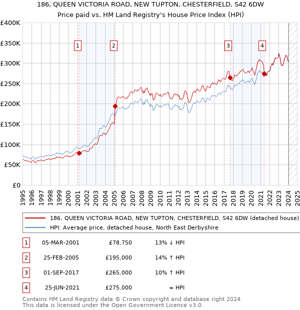 186, QUEEN VICTORIA ROAD, NEW TUPTON, CHESTERFIELD, S42 6DW: Price paid vs HM Land Registry's House Price Index