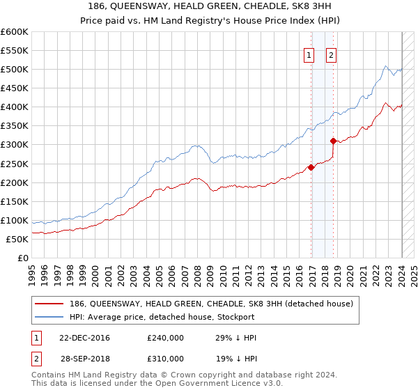 186, QUEENSWAY, HEALD GREEN, CHEADLE, SK8 3HH: Price paid vs HM Land Registry's House Price Index