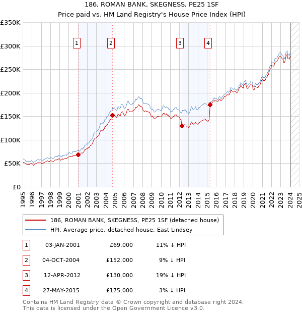 186, ROMAN BANK, SKEGNESS, PE25 1SF: Price paid vs HM Land Registry's House Price Index