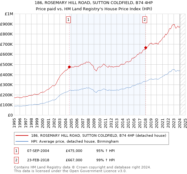 186, ROSEMARY HILL ROAD, SUTTON COLDFIELD, B74 4HP: Price paid vs HM Land Registry's House Price Index