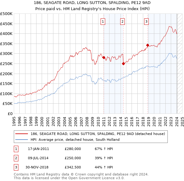 186, SEAGATE ROAD, LONG SUTTON, SPALDING, PE12 9AD: Price paid vs HM Land Registry's House Price Index