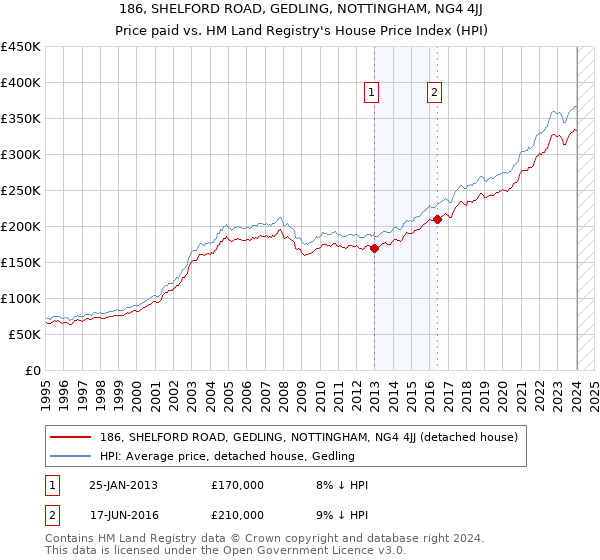 186, SHELFORD ROAD, GEDLING, NOTTINGHAM, NG4 4JJ: Price paid vs HM Land Registry's House Price Index