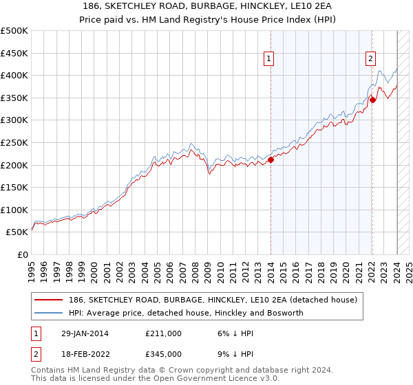 186, SKETCHLEY ROAD, BURBAGE, HINCKLEY, LE10 2EA: Price paid vs HM Land Registry's House Price Index