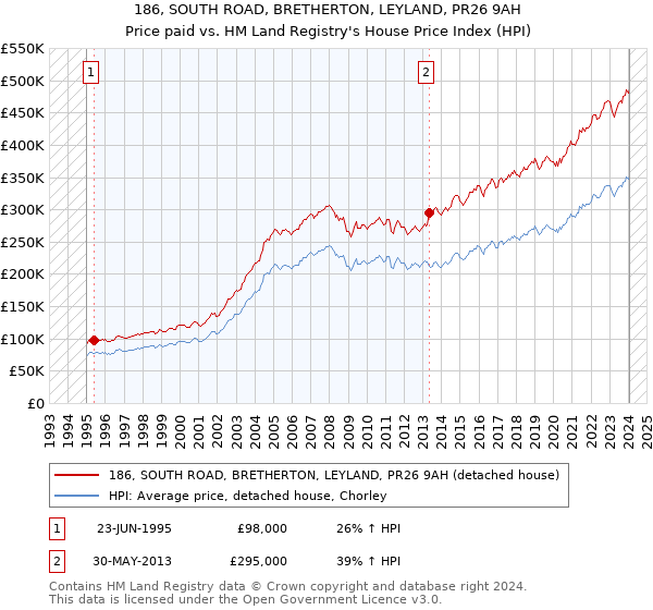 186, SOUTH ROAD, BRETHERTON, LEYLAND, PR26 9AH: Price paid vs HM Land Registry's House Price Index